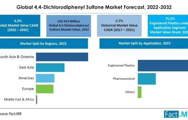 Steady Demand for 4,4-Dichlorodiphenyl Sulfone in Engineered Plastic Production, Reveals Fact.MR
