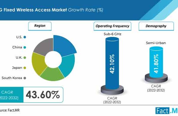 Global 5G Fixed Wireless Access Market to flourish at over 43% CAGR until 2032; deployment in Semi-Urban Areas to be Maximum: Fact.MR Forecast