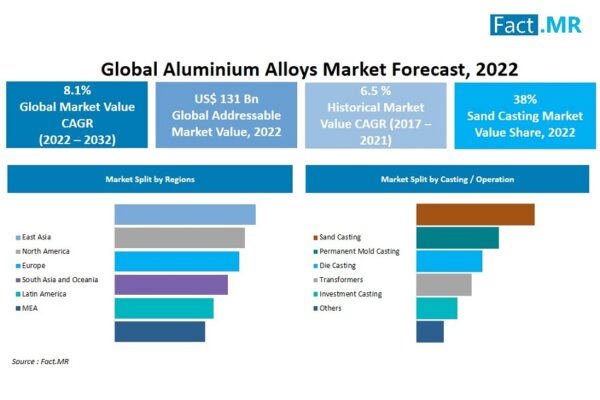 Aluminium Alloy Consumption Value Is Expected To Increase At A CAGR of Around 8.1% Over 2022-2032