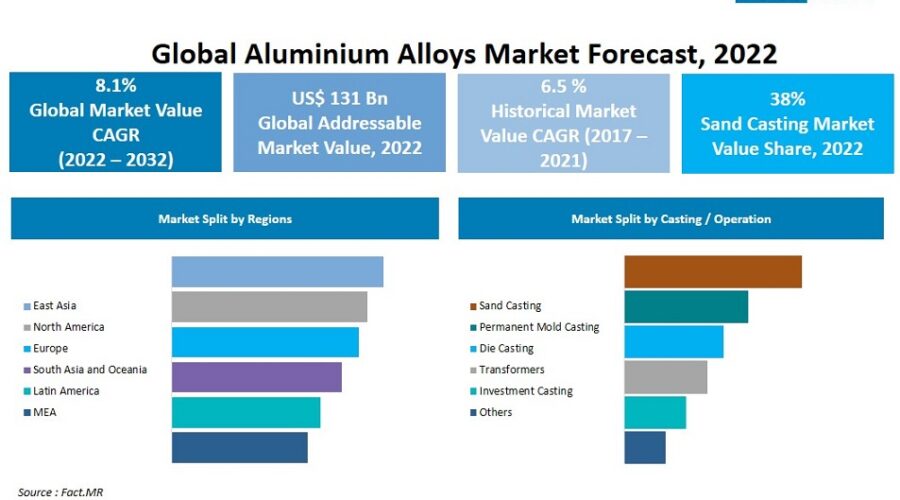 Aluminium Alloys Market