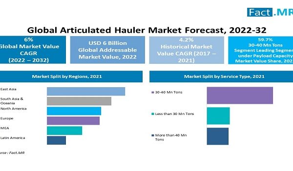 Articulated Hauler Market Is Anticipated To Surpass USD 10.9 Billion by 2032 End: Fact.MR