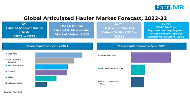 Articulated Hauler Market
