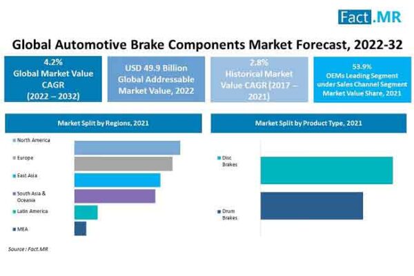 Sales Of Automotive Brake Components Are Anticipated To Reach US$ 75.6 Billion By 2032