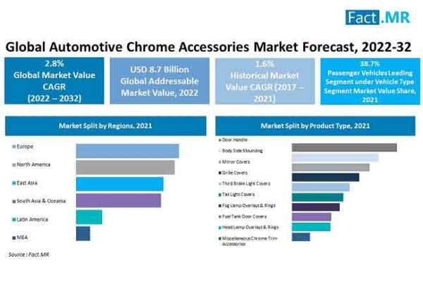 Demand For Automotive Chrome Accessories Is Set To Surpass US$ 11.5 Billion By 2032
