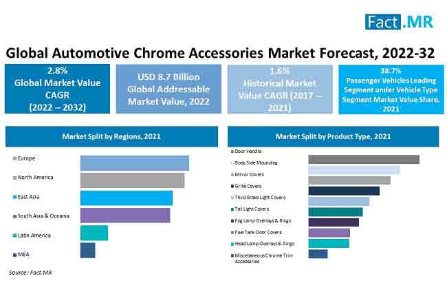 Automotive Chrome Accessories