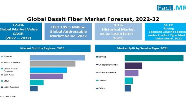 Global Value of Basalt Fiber Market Is Estimated To Be Worth Around USD 106 Million In 2022