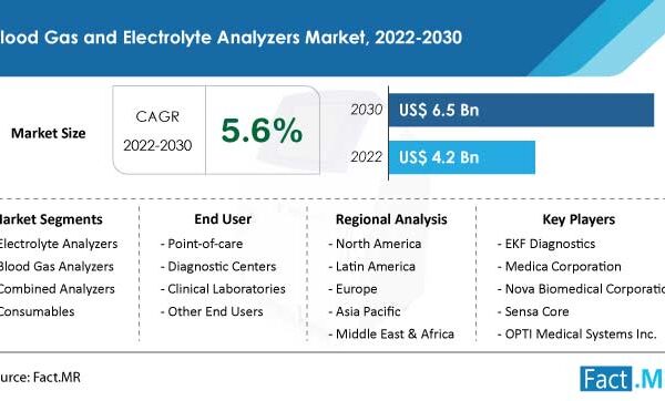 Blood Gas and Electrolyte Analyzers Market Is Set To Reach US$ 6.5 Billion By 2032