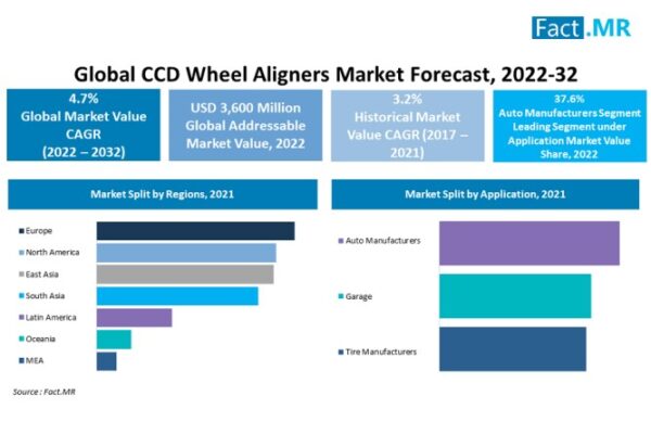 Global Value Of CCD Wheel Aligners Market Is Estimated To Be Worth Over USD 3.6 Billion In 2022