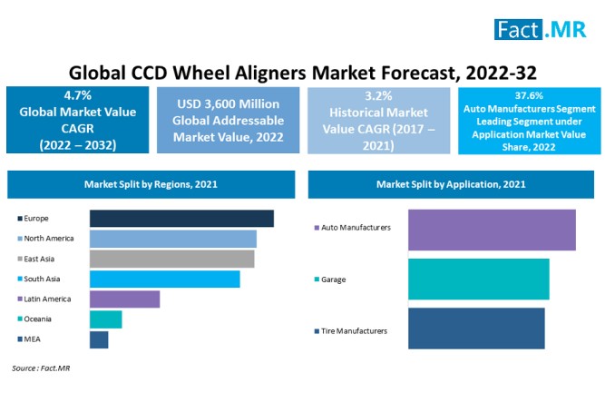 CCD Wheel Aligners Market