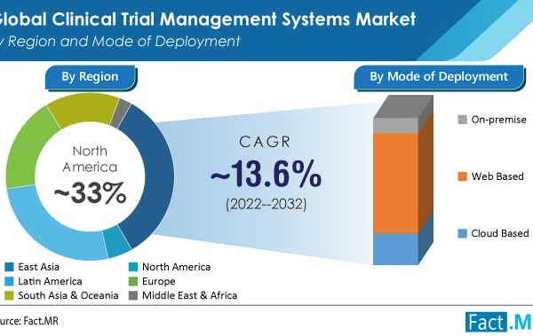 Global Cloud-Based Clinical Trial Management Systems Market Is Projected To Surge at A CAGR Of 13.6% during 2022 – 2032