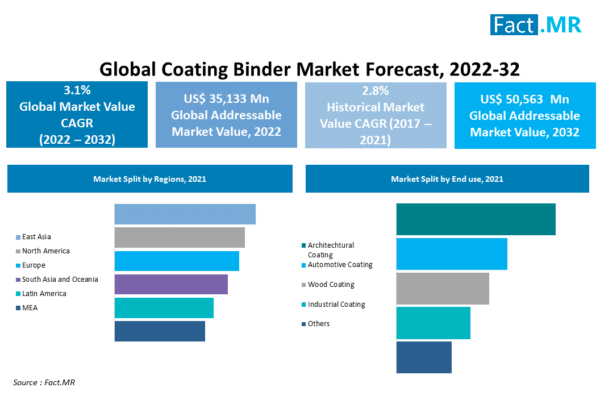 Coating binder consumption value is expected to grow at a CAGR of around 3.1% during the period 2022-2032