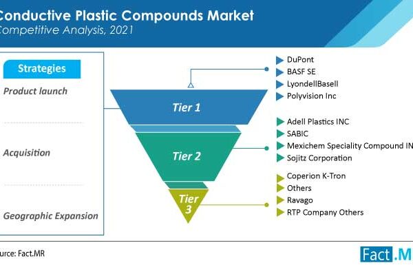 Market for the Conductive Plastic Compounds Will Have a Remarkable CAGR Of 11% at the End of the Year 2031