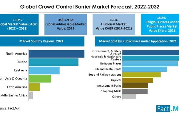 North America Leads the Global Crowd Control Barrier Market Accounting For One-Third Market Share In 2022