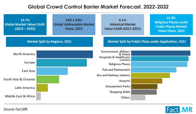 Crowd Control Barrier Market