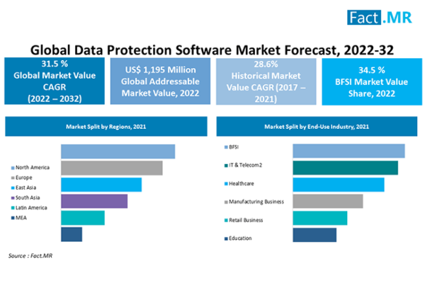 Global Value of Data Protection Software Market in 2032 Is Forecast To Surpass USD 18,500 Million