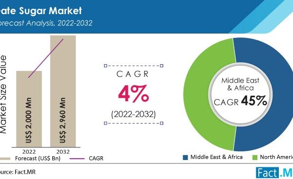 Date Sugar Industry Expected To Possess Nearly 45% Market Share throughout North America: Fact.MR