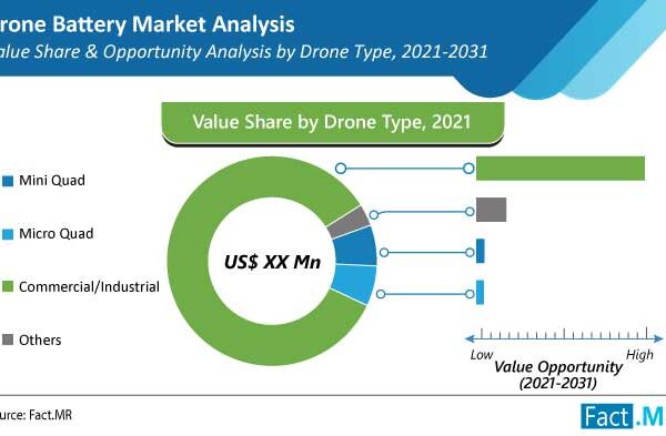 Drone Battery Market is Projected to Expand at an Impressive CAGR of Over 8%