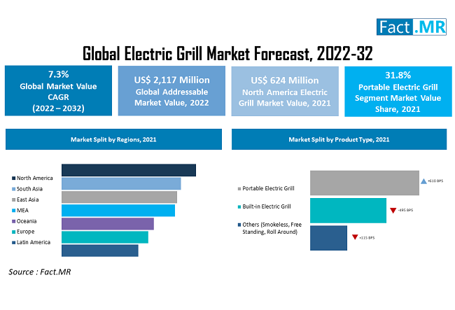 Electric Grill Market