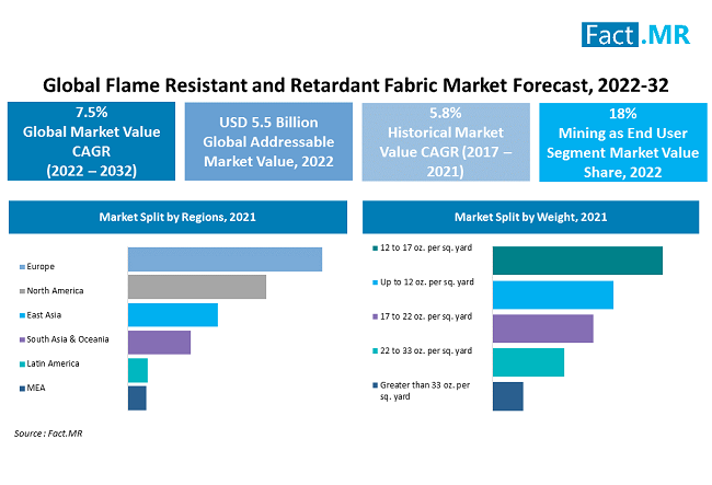 Flame Resistant and Retardant Fabric Market