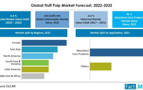 Fluff Pulp Market is Expected to Grow US$ 16.7 billion by 2032