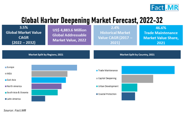 Global Value of Harbour Deepening Market Is Estimated to Be Worth Over USD 4.9 Billion in 2022