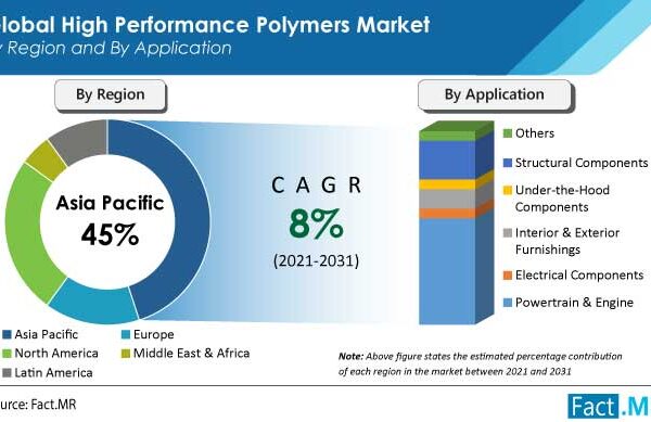 Global High Performance Polymers Market Is Projected To Expand At an Impressive CAGR Of Close To 8% from 2021 To 2031