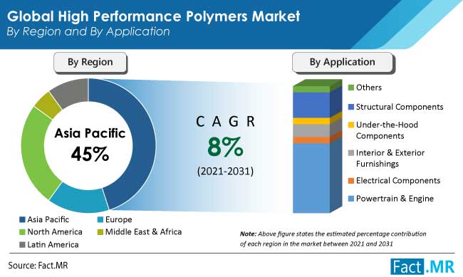 High Performance Polymers Market