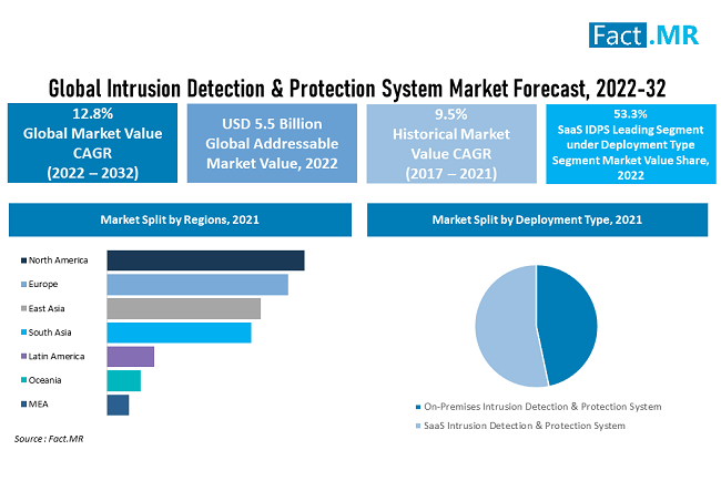 Intrusion Detection & Protection System Market