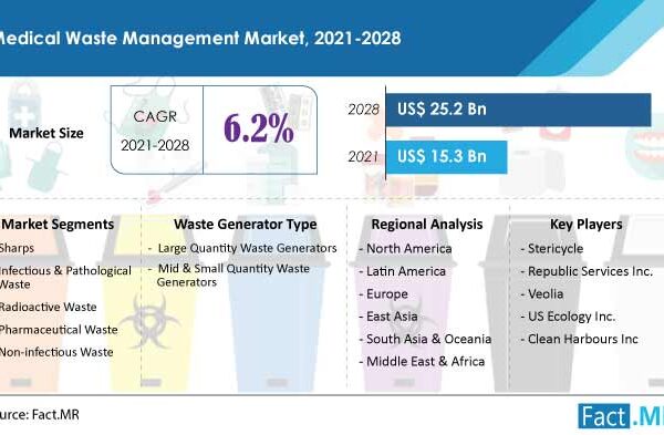 Medical Waste Management Market Is Predicted to Reach a Valuation of US$ 25.2 Bn by 2028