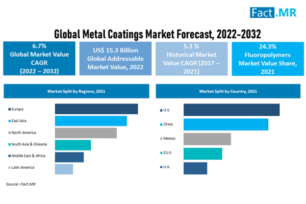 The Global Metal Coatings Market Is Projected To Grow At the Rate Of Nearly 6.7% CAGR