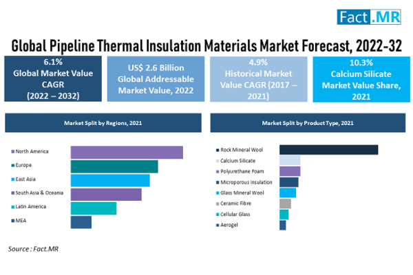 Global Pipeline Thermal Insulation Materials Market Is Estimated to Be Worth Over USD 2.7 Billion In 2022