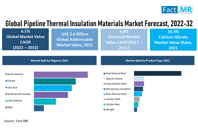 Pipeline Thermal Insulation Materials Market