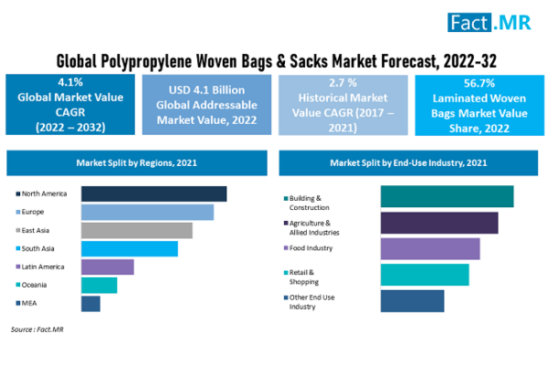 North America Tops The Global Polypropylene Woven Bags And Sacks Market Accounting For 24.5% Of Global Market Share In 2022