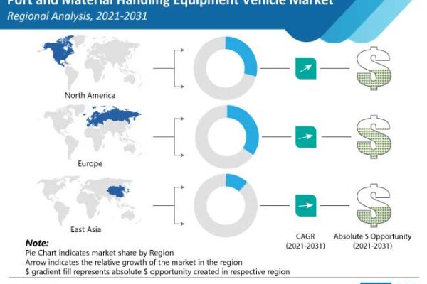Demand For Port and Material Handling Equipment Vehicles, With the Market Expected To Reach Nearly US$ 10 Billion By 2031