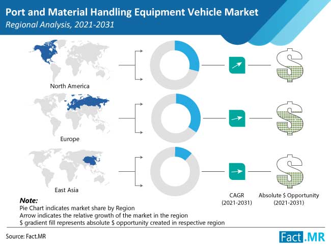 Port and Material Handling Equipment Vehicle Market