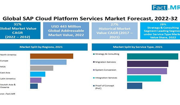 North America SAP Cloud Platform Services Market Is Expected To Have A Revenue Share Of 31.4% In 2022