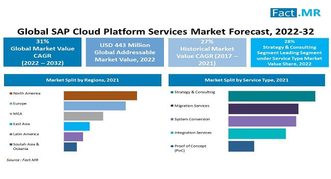 SAP Cloud Platform Services Market