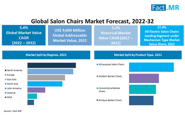 Global Value Of Salon Chairs Market Is Estimated To Be Worth Over USD 9,600 Million In 2022