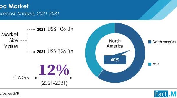North America Is Expected To Account For 40% of the Global Spa Industry Revenue Share