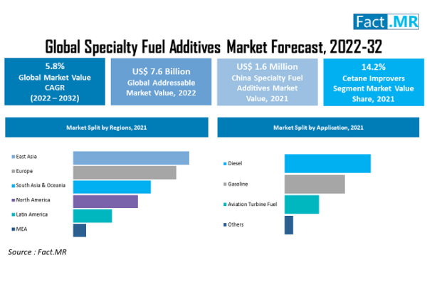 Global Value Of Specialty Fuel Additives Market Is Estimated To Be Worth Over USD 7.6 Billion In 2022