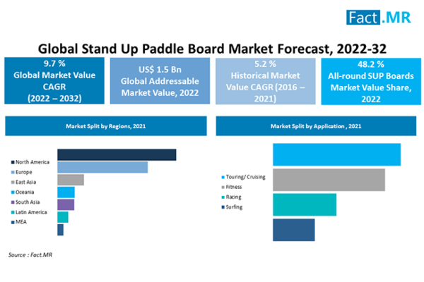 Stand Up Paddle Board Industry Analysis Showcase An Absolute Dollar Opportunity Of USD 2.2 Billion During The Forecast Period