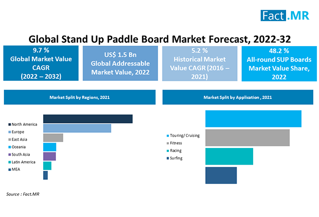 Stand Up Paddle Board Market
