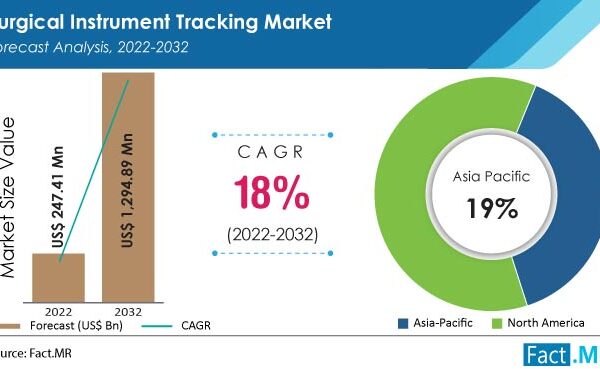 Global market for surgical instrument tracking to be valued at US$ 247.41 Mn in 2022