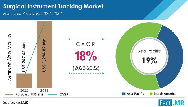 Surgical Instrument Tracking Market
