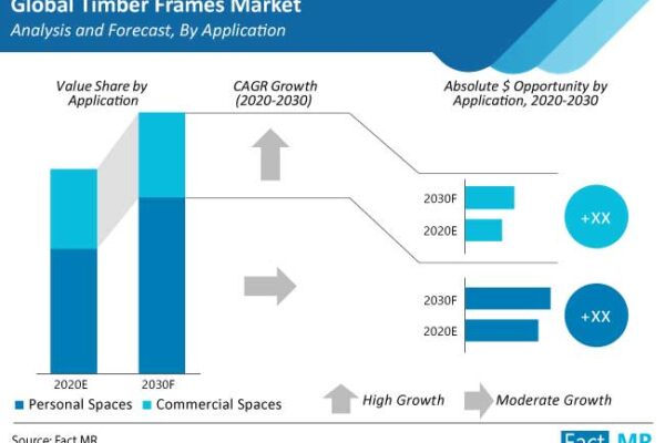 Timber Frames Market is Set to Expand at a Healthy CAGR of Over 6%