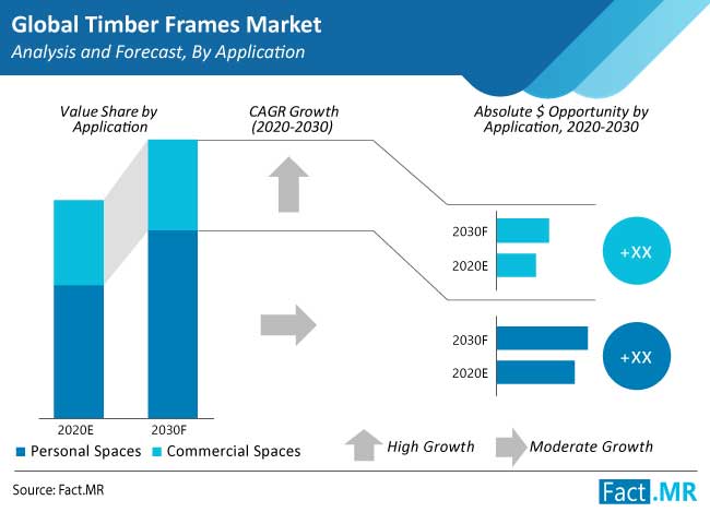 Timber Frames Market