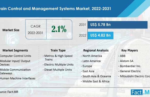 Increasing Demand For Train Control and Management Systems Market To Push Market Revenue Growth During 2022 – 2031 : Fact.MR