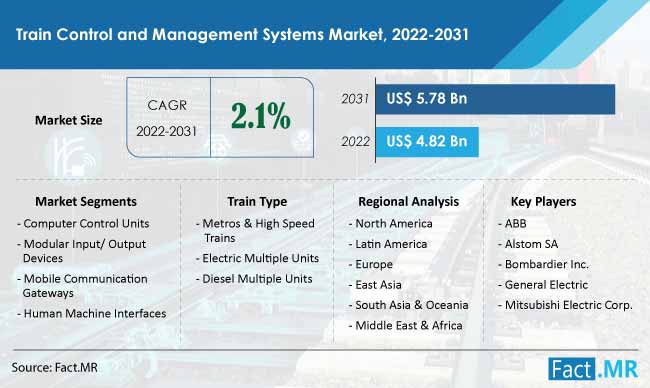 Train Control and Management Systems Market