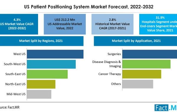 Rapid Industrialization to U.S. Patient Positioning System Market Growth by 2022-2032