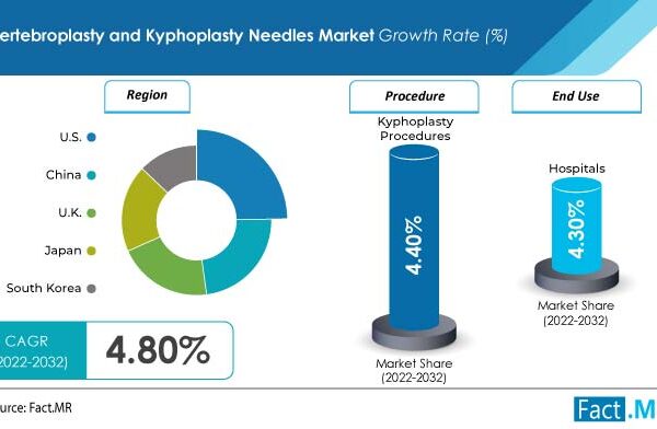Vertebroplasty and Kyphoplasty Needles Market 2032: Global Demand, Key Players, Overview, Supply and Consumption Analysis